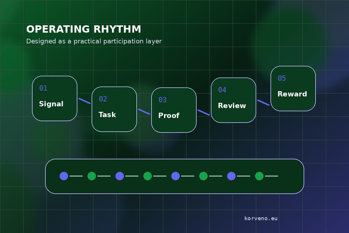 Process journey concept for Korveno Operations Design